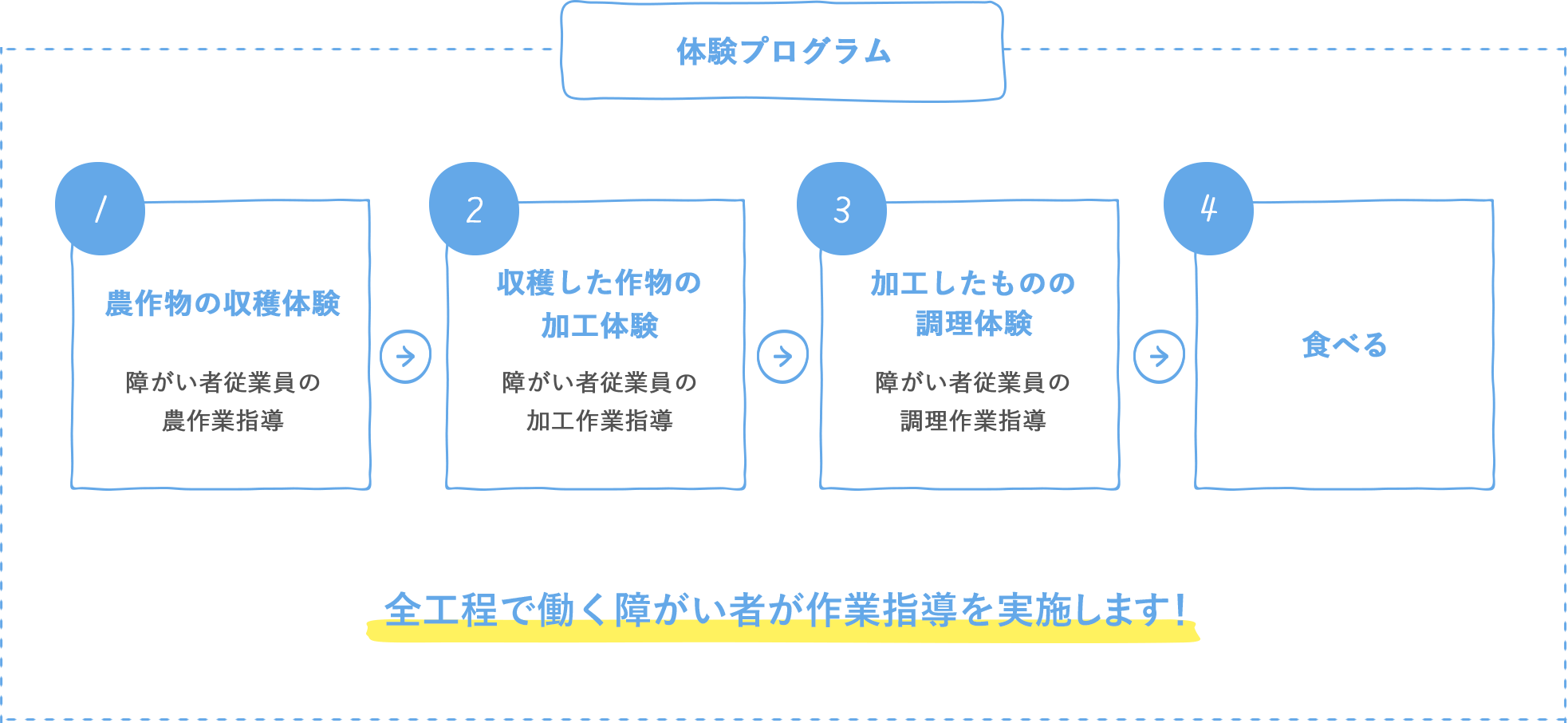 体験プログラム｜全工程で働く障がい者が作業指導を実施します！